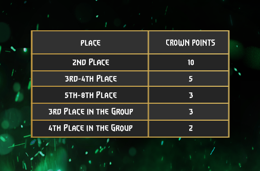TFT Set 8 Mid-Set Finale: Standings, scores, and format - Dot Esports